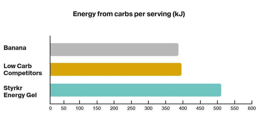 Styrkr GEL50 Mixed Berry Dual-Carb Energy Gel